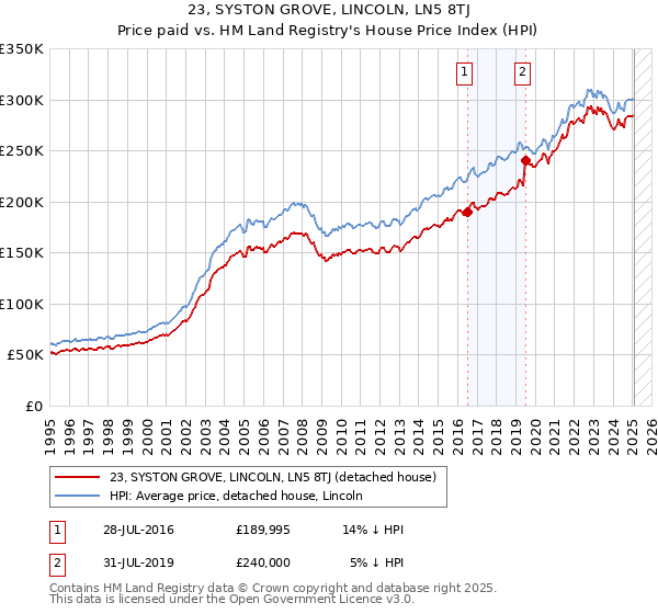 23, SYSTON GROVE, LINCOLN, LN5 8TJ: Price paid vs HM Land Registry's House Price Index