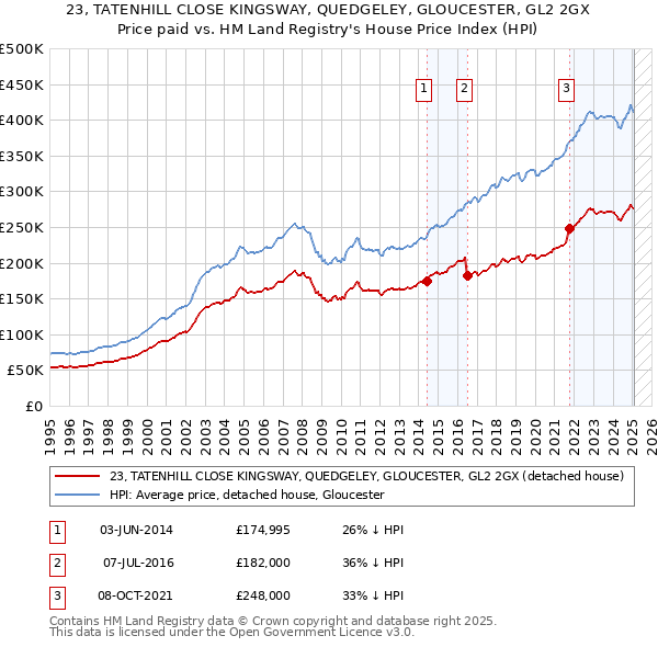 23, TATENHILL CLOSE KINGSWAY, QUEDGELEY, GLOUCESTER, GL2 2GX: Price paid vs HM Land Registry's House Price Index