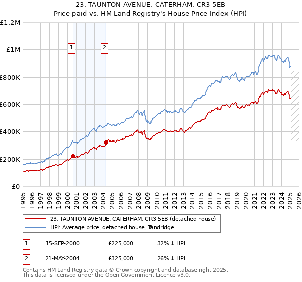 23, TAUNTON AVENUE, CATERHAM, CR3 5EB: Price paid vs HM Land Registry's House Price Index