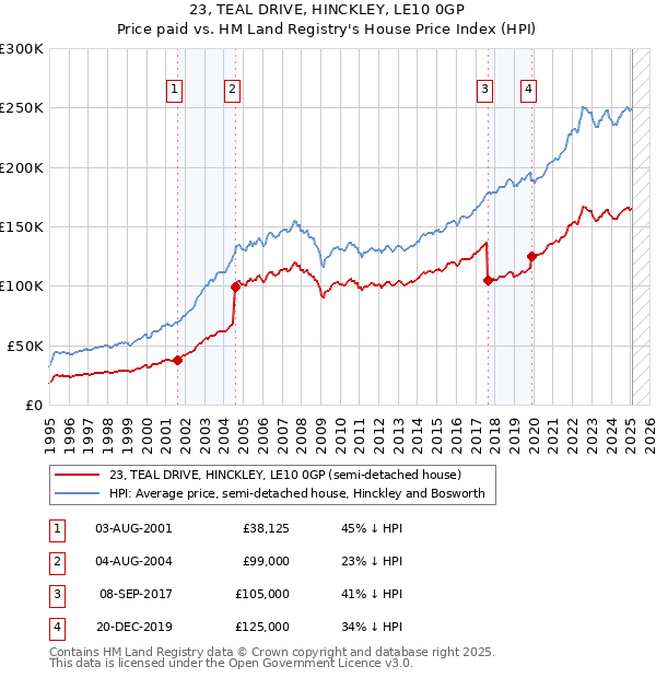 23, TEAL DRIVE, HINCKLEY, LE10 0GP: Price paid vs HM Land Registry's House Price Index