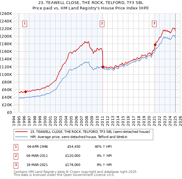 23, TEAWELL CLOSE, THE ROCK, TELFORD, TF3 5BL: Price paid vs HM Land Registry's House Price Index