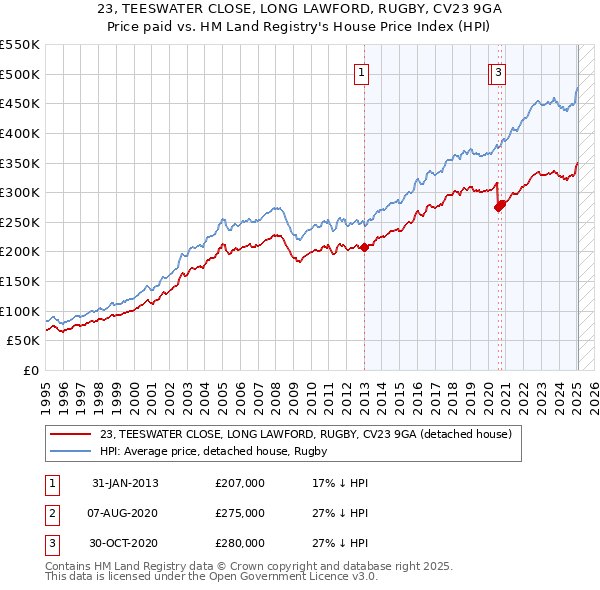 23, TEESWATER CLOSE, LONG LAWFORD, RUGBY, CV23 9GA: Price paid vs HM Land Registry's House Price Index