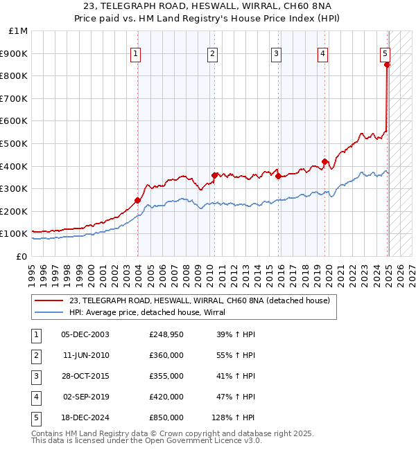 23, TELEGRAPH ROAD, HESWALL, WIRRAL, CH60 8NA: Price paid vs HM Land Registry's House Price Index