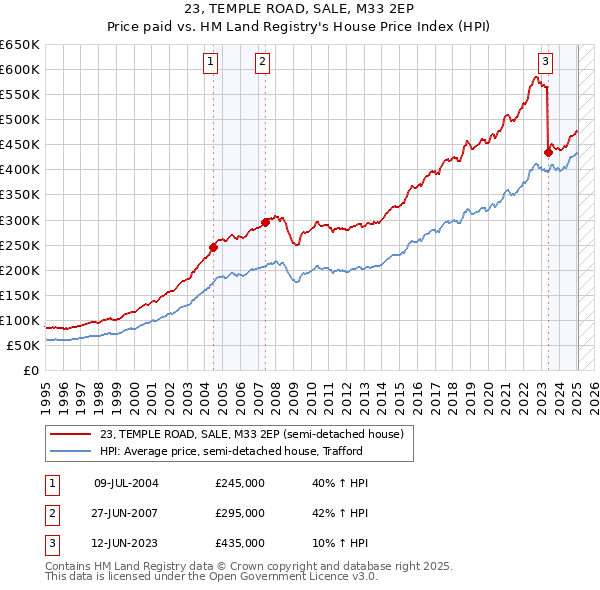 23, TEMPLE ROAD, SALE, M33 2EP: Price paid vs HM Land Registry's House Price Index