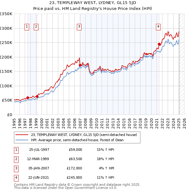 23, TEMPLEWAY WEST, LYDNEY, GL15 5JD: Price paid vs HM Land Registry's House Price Index