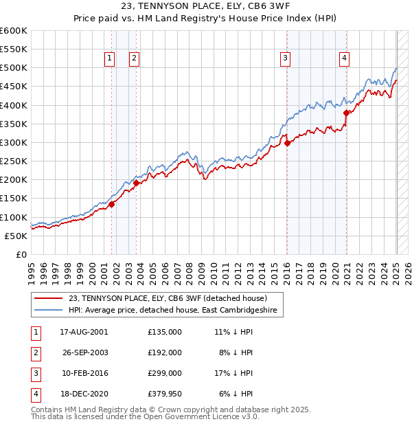 23, TENNYSON PLACE, ELY, CB6 3WF: Price paid vs HM Land Registry's House Price Index