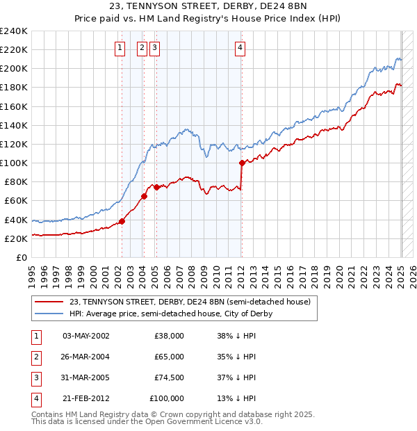 23, TENNYSON STREET, DERBY, DE24 8BN: Price paid vs HM Land Registry's House Price Index