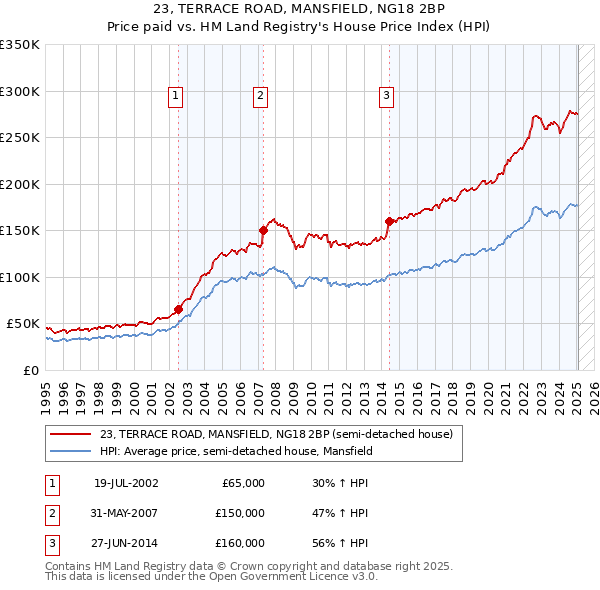 23, TERRACE ROAD, MANSFIELD, NG18 2BP: Price paid vs HM Land Registry's House Price Index