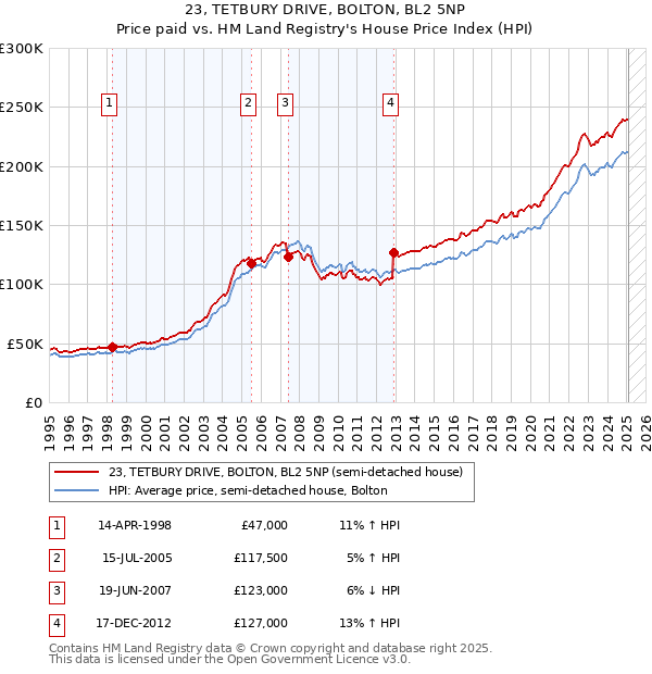 23, TETBURY DRIVE, BOLTON, BL2 5NP: Price paid vs HM Land Registry's House Price Index