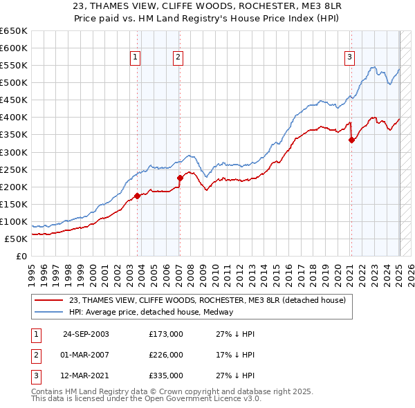 23, THAMES VIEW, CLIFFE WOODS, ROCHESTER, ME3 8LR: Price paid vs HM Land Registry's House Price Index