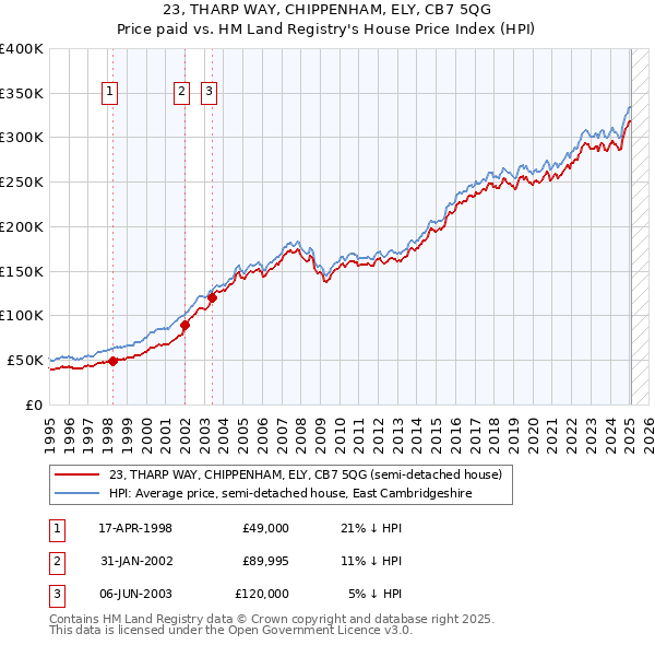 23, THARP WAY, CHIPPENHAM, ELY, CB7 5QG: Price paid vs HM Land Registry's House Price Index