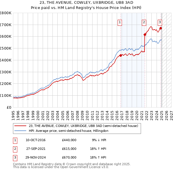 23, THE AVENUE, COWLEY, UXBRIDGE, UB8 3AD: Price paid vs HM Land Registry's House Price Index