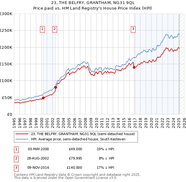 23, THE BELFRY, GRANTHAM, NG31 9QL: Price paid vs HM Land Registry's House Price Index