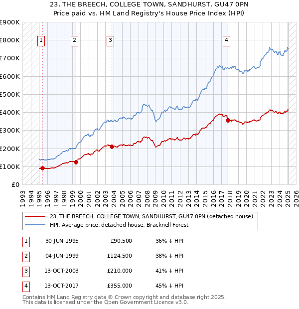 23, THE BREECH, COLLEGE TOWN, SANDHURST, GU47 0PN: Price paid vs HM Land Registry's House Price Index