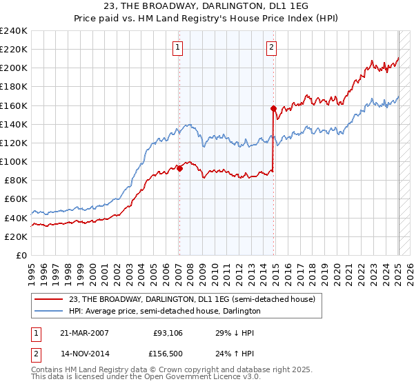 23, THE BROADWAY, DARLINGTON, DL1 1EG: Price paid vs HM Land Registry's House Price Index