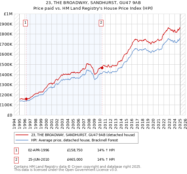 23, THE BROADWAY, SANDHURST, GU47 9AB: Price paid vs HM Land Registry's House Price Index