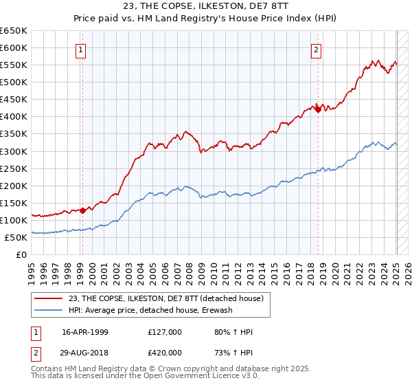 23, THE COPSE, ILKESTON, DE7 8TT: Price paid vs HM Land Registry's House Price Index