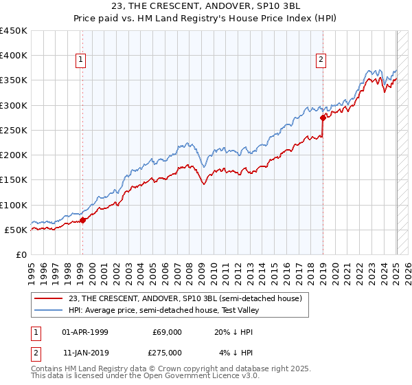 23, THE CRESCENT, ANDOVER, SP10 3BL: Price paid vs HM Land Registry's House Price Index