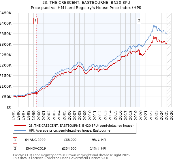 23, THE CRESCENT, EASTBOURNE, BN20 8PU: Price paid vs HM Land Registry's House Price Index