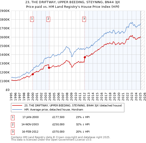 23, THE DRIFTWAY, UPPER BEEDING, STEYNING, BN44 3JX: Price paid vs HM Land Registry's House Price Index