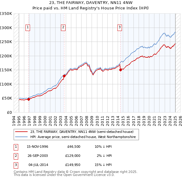 23, THE FAIRWAY, DAVENTRY, NN11 4NW: Price paid vs HM Land Registry's House Price Index