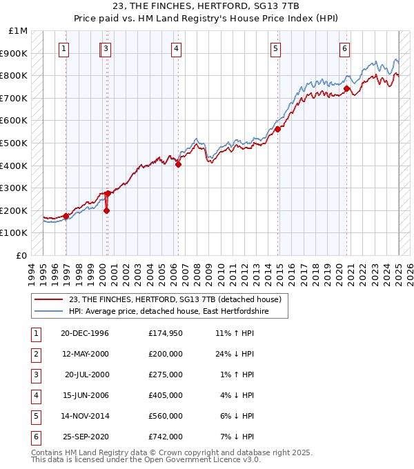 23, THE FINCHES, HERTFORD, SG13 7TB: Price paid vs HM Land Registry's House Price Index