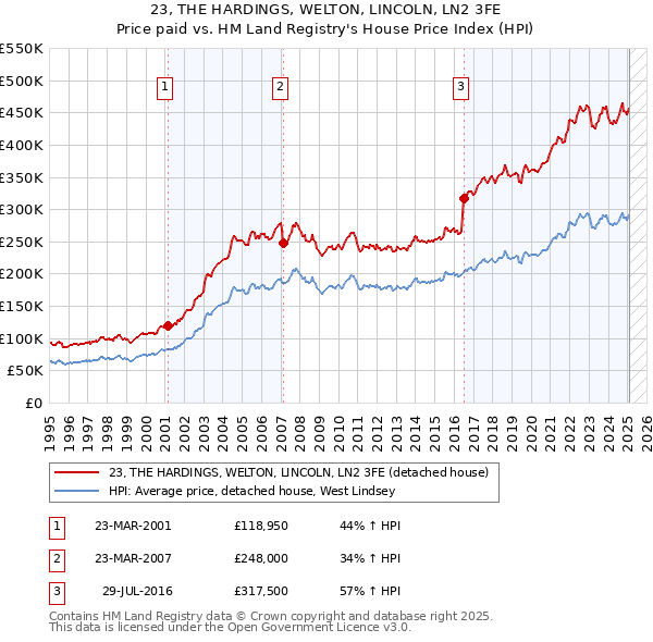 23, THE HARDINGS, WELTON, LINCOLN, LN2 3FE: Price paid vs HM Land Registry's House Price Index