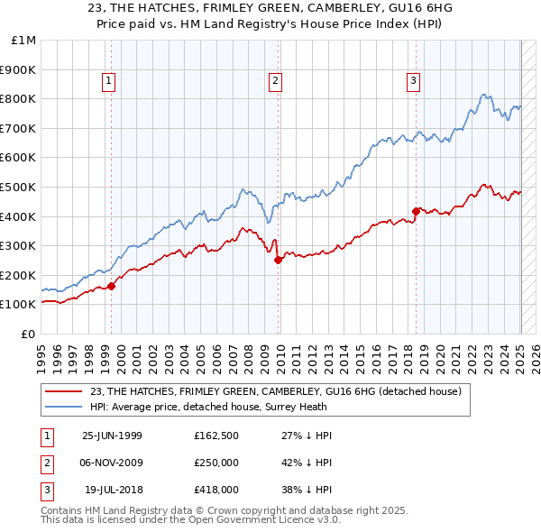 23, THE HATCHES, FRIMLEY GREEN, CAMBERLEY, GU16 6HG: Price paid vs HM Land Registry's House Price Index