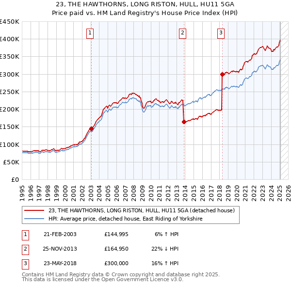 23, THE HAWTHORNS, LONG RISTON, HULL, HU11 5GA: Price paid vs HM Land Registry's House Price Index
