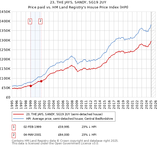 23, THE JAYS, SANDY, SG19 2UY: Price paid vs HM Land Registry's House Price Index