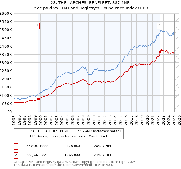 23, THE LARCHES, BENFLEET, SS7 4NR: Price paid vs HM Land Registry's House Price Index