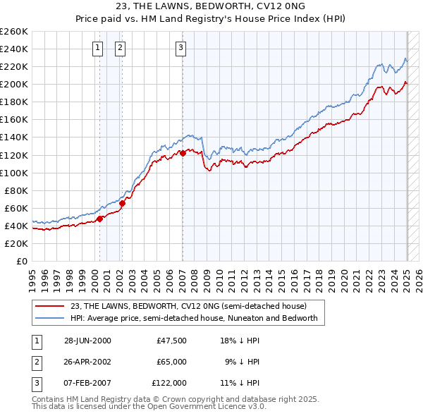 23, THE LAWNS, BEDWORTH, CV12 0NG: Price paid vs HM Land Registry's House Price Index