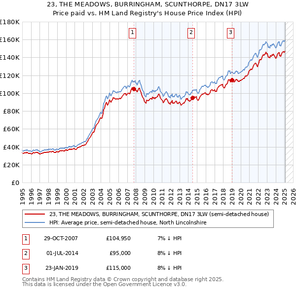 23, THE MEADOWS, BURRINGHAM, SCUNTHORPE, DN17 3LW: Price paid vs HM Land Registry's House Price Index