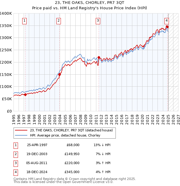 23, THE OAKS, CHORLEY, PR7 3QT: Price paid vs HM Land Registry's House Price Index