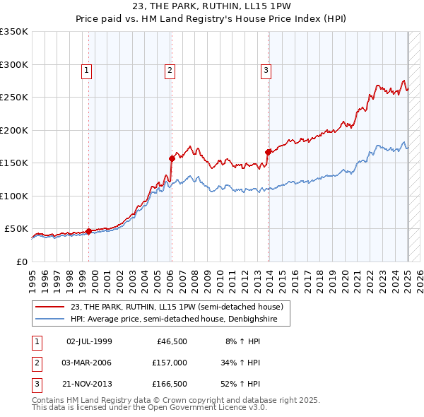 23, THE PARK, RUTHIN, LL15 1PW: Price paid vs HM Land Registry's House Price Index