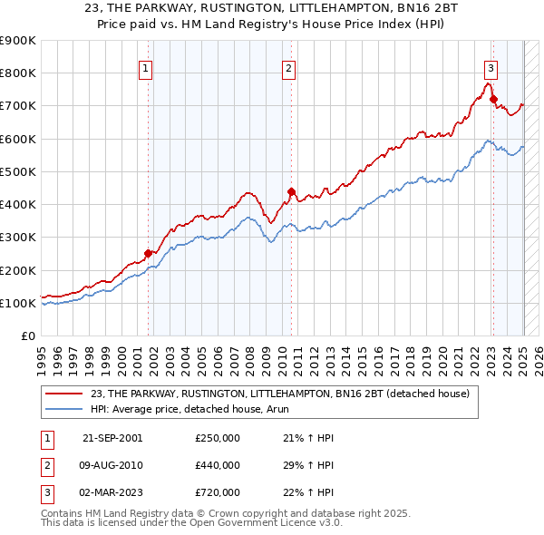 23, THE PARKWAY, RUSTINGTON, LITTLEHAMPTON, BN16 2BT: Price paid vs HM Land Registry's House Price Index