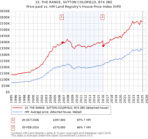 23, THE RANGE, SUTTON COLDFIELD, B74 2BE: Price paid vs HM Land Registry's House Price Index