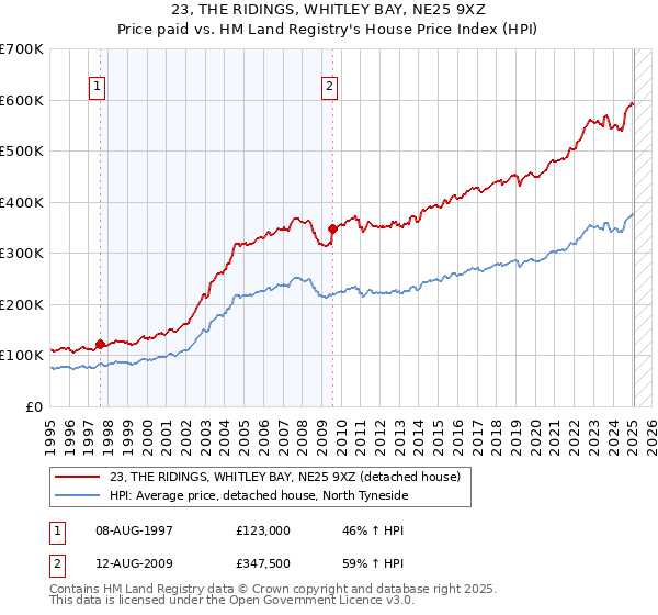 23, THE RIDINGS, WHITLEY BAY, NE25 9XZ: Price paid vs HM Land Registry's House Price Index
