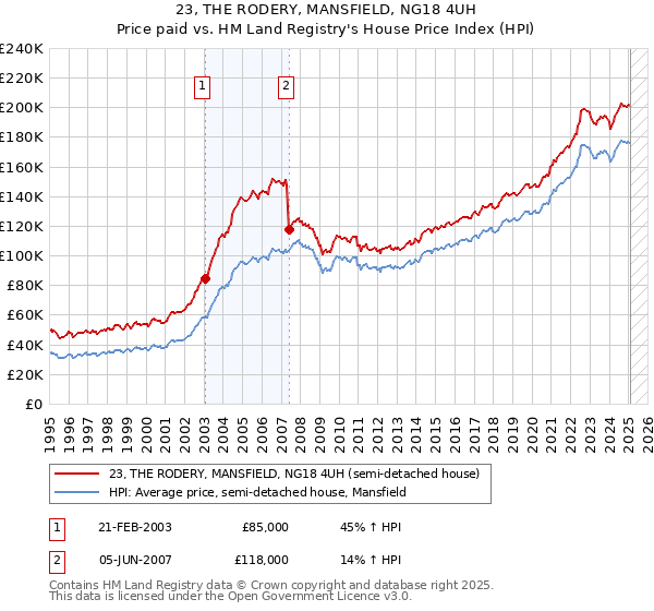 23, THE RODERY, MANSFIELD, NG18 4UH: Price paid vs HM Land Registry's House Price Index