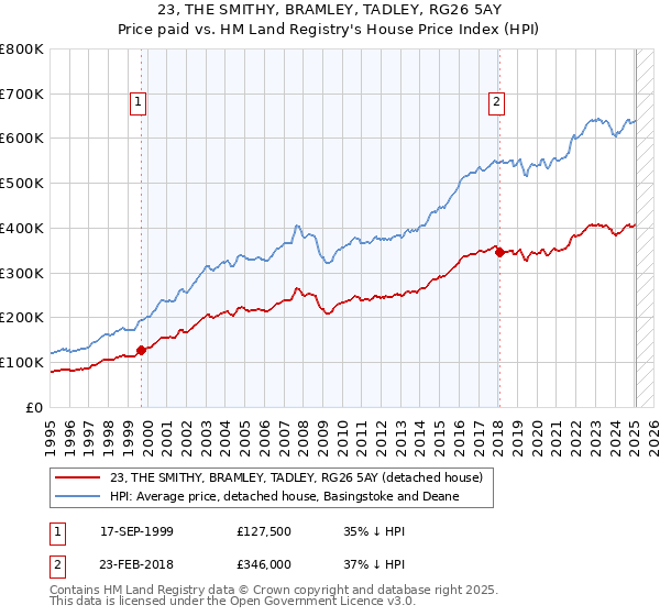 23, THE SMITHY, BRAMLEY, TADLEY, RG26 5AY: Price paid vs HM Land Registry's House Price Index