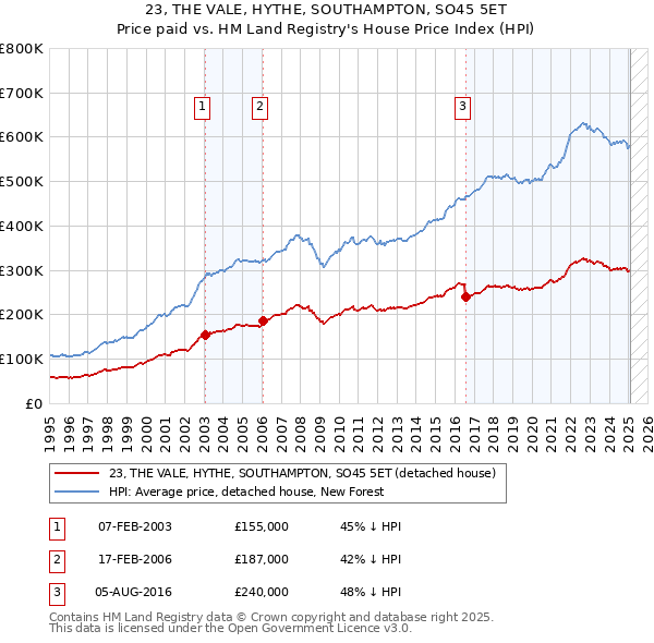 23, THE VALE, HYTHE, SOUTHAMPTON, SO45 5ET: Price paid vs HM Land Registry's House Price Index