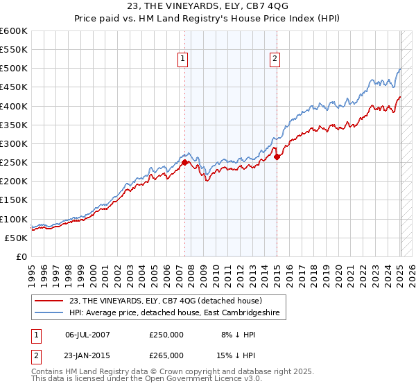 23, THE VINEYARDS, ELY, CB7 4QG: Price paid vs HM Land Registry's House Price Index