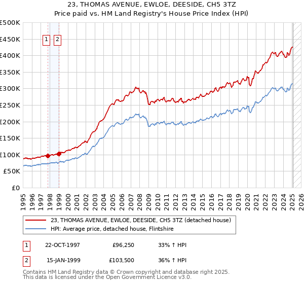 23, THOMAS AVENUE, EWLOE, DEESIDE, CH5 3TZ: Price paid vs HM Land Registry's House Price Index