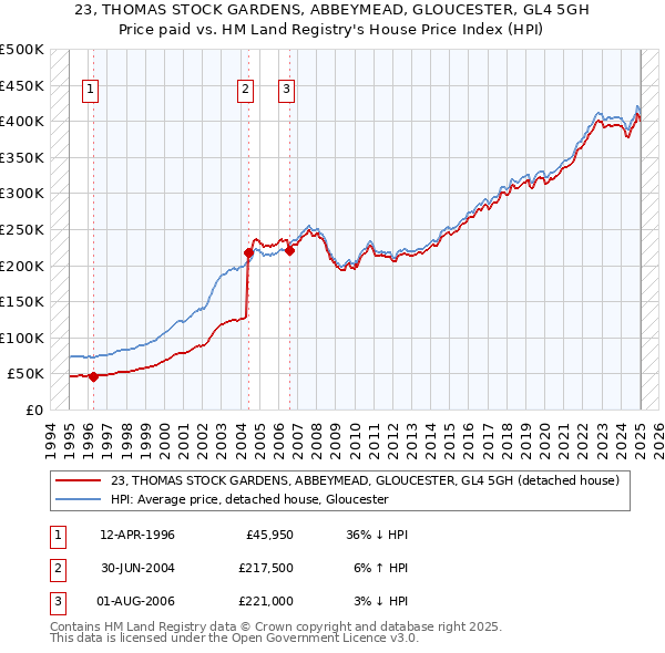 23, THOMAS STOCK GARDENS, ABBEYMEAD, GLOUCESTER, GL4 5GH: Price paid vs HM Land Registry's House Price Index