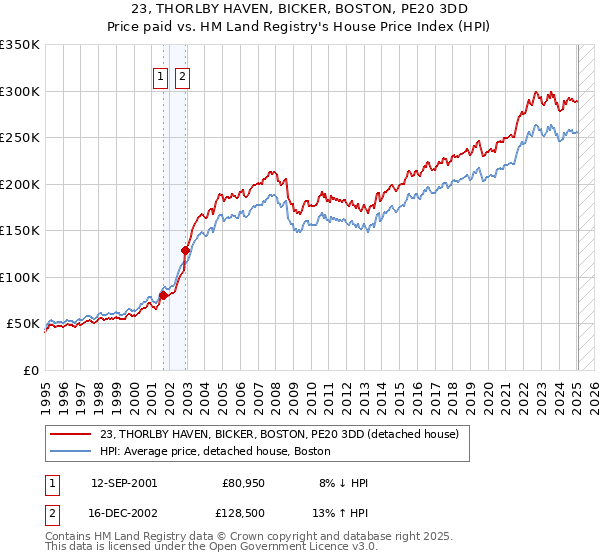 23, THORLBY HAVEN, BICKER, BOSTON, PE20 3DD: Price paid vs HM Land Registry's House Price Index