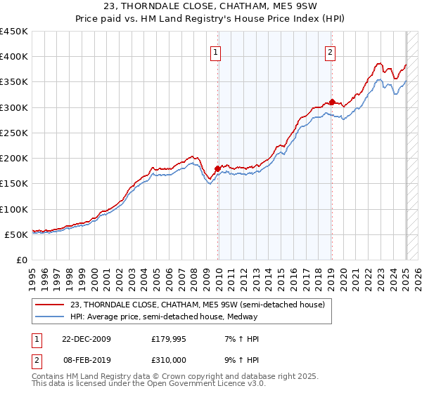 23, THORNDALE CLOSE, CHATHAM, ME5 9SW: Price paid vs HM Land Registry's House Price Index