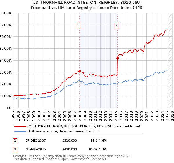 23, THORNHILL ROAD, STEETON, KEIGHLEY, BD20 6SU: Price paid vs HM Land Registry's House Price Index