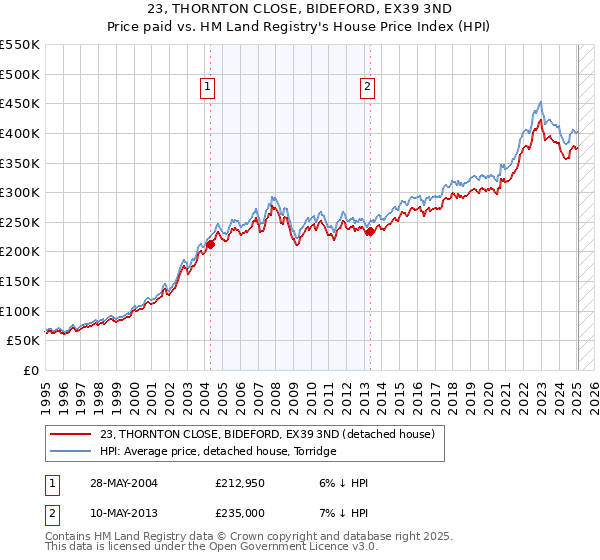 23, THORNTON CLOSE, BIDEFORD, EX39 3ND: Price paid vs HM Land Registry's House Price Index