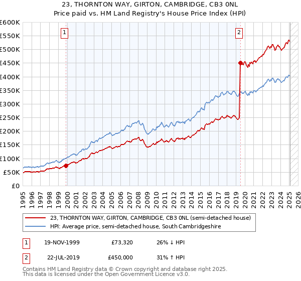 23, THORNTON WAY, GIRTON, CAMBRIDGE, CB3 0NL: Price paid vs HM Land Registry's House Price Index