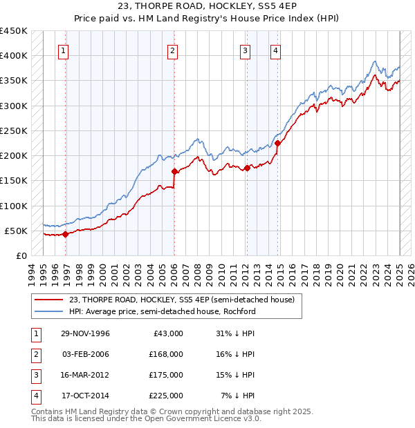 23, THORPE ROAD, HOCKLEY, SS5 4EP: Price paid vs HM Land Registry's House Price Index